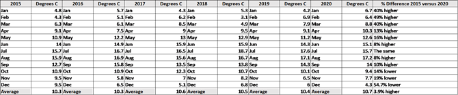 Average UK monthly temperatures 2015-2020